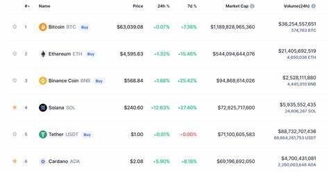 Solana (SOL) #7 on Coin Market Cap with a $15 Billion Live Market Cap [with Videos] - DataDrivenInvestor