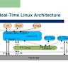 Realtime Linux Beyond Preempt_rt: Xenomai's Dual-Kernel Approach [video]