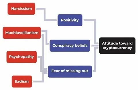Dark personalities and Bitcoin®: The influence of the Dark Tetrad on cryptocurrency attitude and buying intention - ScienceDirect.com