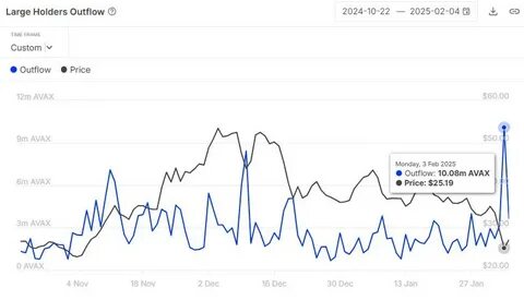 Avalanche (AVAX) Price Recovery Stumped By $272 Million Worth of Whale Outflows - BeInCrypto