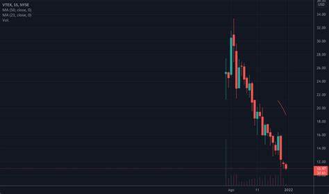 Is The Market Rewarding VTEX (NYSE:VTEX) With A Negative Sentiment As A Result Of Its Mixed Fundamentals?