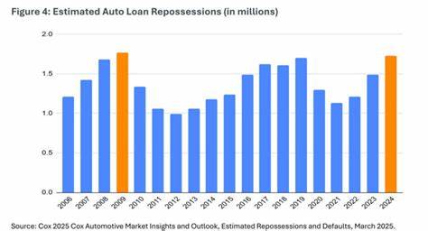 Americans Crushed by Auto Loans as Defaults and Repossessions Surge