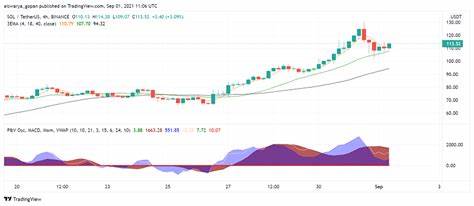 Solana is still bullish, eyeing all-time highs - FXStreet