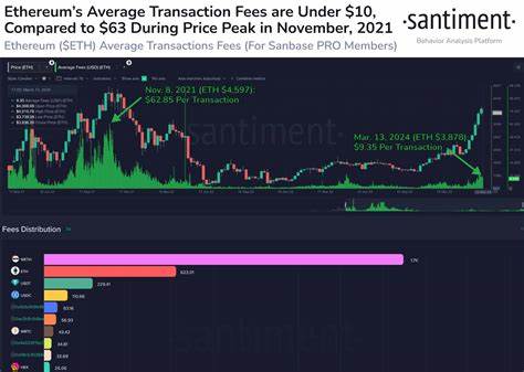 Ethereum (ETH) Price Drops 7.8% A Day After Dencun Upgrade, What’s the Next Support? - CoinGape