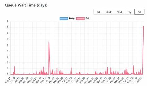 Long Wait for Ether Profits as Exit Queue Surges to Record 45 Days