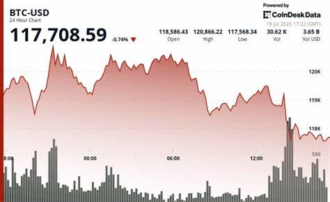 Bitcoin Slips Below $118K, ETH, XRP Pare Big Gains, but Rally Remains 