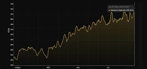 Bitcoin mining difficulty hits new ATH after record 7.3% spike - CryptoSlate