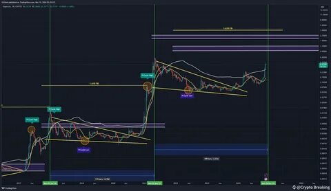 Analyst Predicts Rapid Dogecoin Surge To $1: The Timing May Surprise You - TradingView