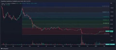 Solana (SOL) Price Prediction 2024, 2025, 2026 – 2034 - Cryptonews