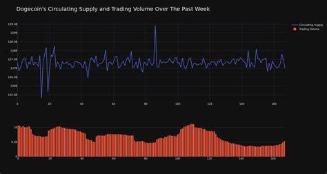 Dogecoin Down 8% This Week, What Went Wrong? - Watcher Guru