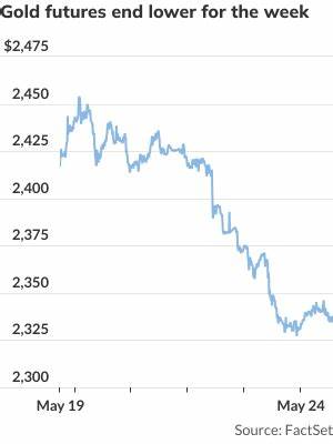 Gold Futures Finish Lower