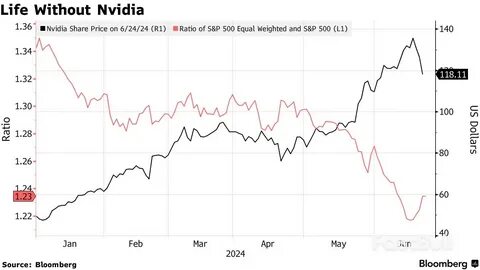 Nvidia shares surge nearly 7%, bouncing after $430 billion market slump - Yahoo