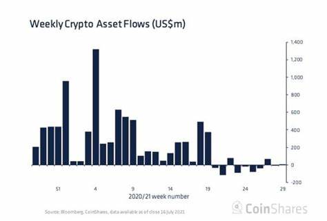 Digital Asset Fund Inflows Spike as Market Corrects, Ethereum Leads With $155M - Bitcoin.com News