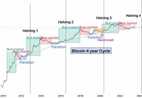  Bitcoin charts, market cycle history hint at 15% short-term push to $138K 