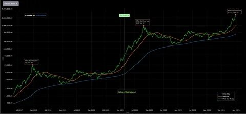 Bitcoin Crash 2025, The Crypto Cycle Repeats: A Road Map - Forbes