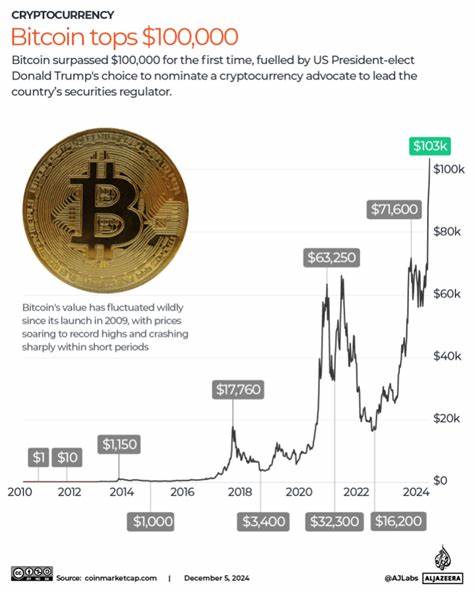 Bitcoin tops $100 000 level as angst over Fed policy path eases - Moneyweb