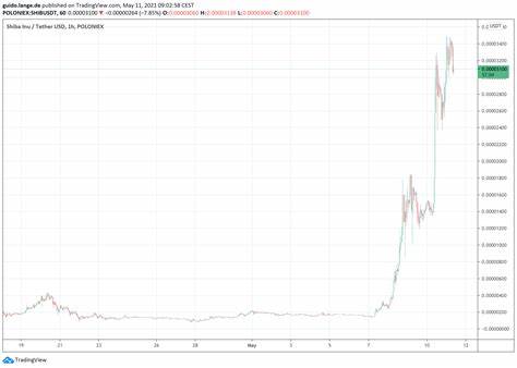 Shiba Inu (SHIB) & Dogecoin (DOGE) Price Analysis For October End - Watcher Guru