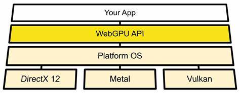 Wgpu - Unified Interface to Graphics APIs: Direct3D 12, Metal, and Vulkan
