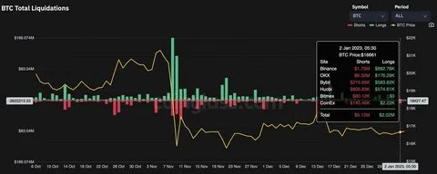 Bitcoin Price Rally Liquidates $63 Million of Short Positions - Decrypt
