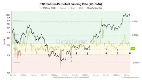 Bitcoin Funding Rate Turns Neutral On Top Exchanges: What Happened Last Time - TradingView