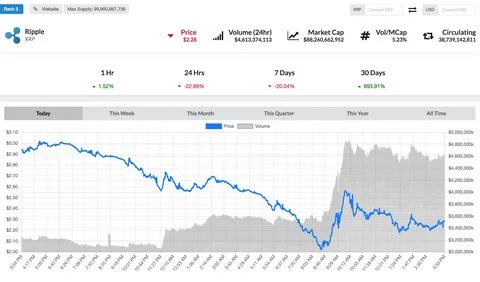 Ripple price news: Why is Ripple rising today? What is XRP price vs USD? - Express