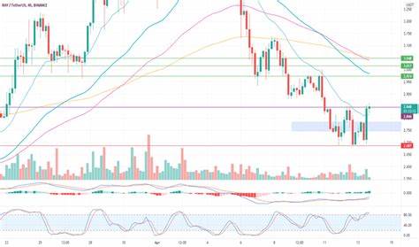 RAYUSDT CHART ANALYSİS - EDUCATİONAL POST - TradingView