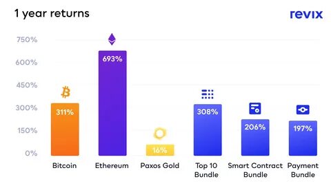 What has outperformed Bitcoin? - Ventureburn