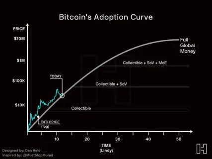 Bitcoin Adoption Still in Early Stages: Only 4% of Global Population Holds BTC - Apna Kal