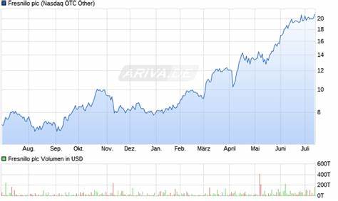 Fresnillo Aktie (A0MVZE): Aktienkurs, Chart, Nachrichten - ARIVA.DE