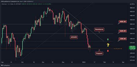 Ethereum Price Analysis: Following The Dip Below $3K, Did ETH Find a Local Bottom? - CryptoPotato