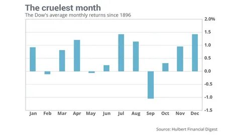 September is historically a scary month for stocks. Why not "market time" it?