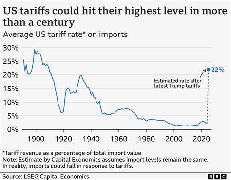 US Tariffs Are Making Money. That May Make Them Hard to Quit