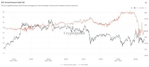 Bitcoin Price Drops as Kimchi Premium Fades Away - Decrypt