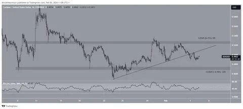 ADA/USD - Cardano US Dollar