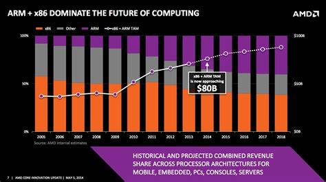 Arm muscles into server market – but can't wrestle control from x86 just yet