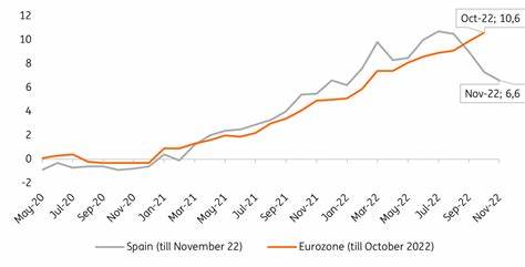 Inflation Slows Sharply In France, Spain