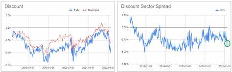 Municipal CEF Update: Discounts And Rates Deliver A Rally