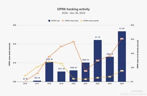 Cryptocurrency Thefts by North Korea Doubled in 2022 - BeInCrypto