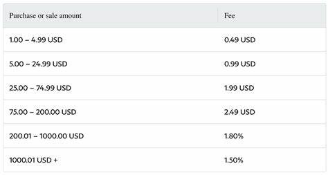 PayPal Fees For Businesses and Consumers (2024) - Shopify