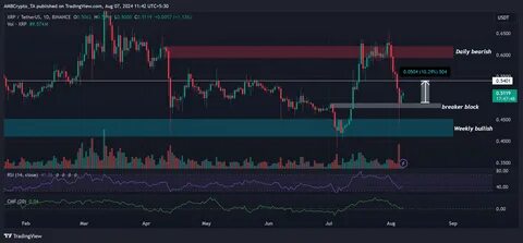 Breakout to $4 on the Horizon for XRP Price? Key Levels Suggest This - The Coin Republic