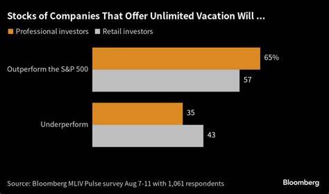 Giving workers unlimited time off could help companies outperform the S&P 500, investors say