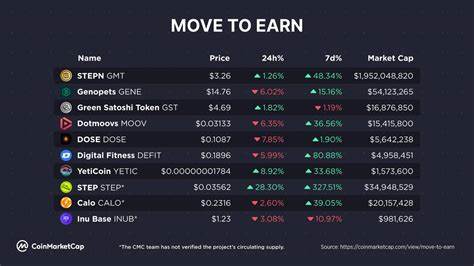 Move to Earn: Fad or The Future? - CoinMarketCap