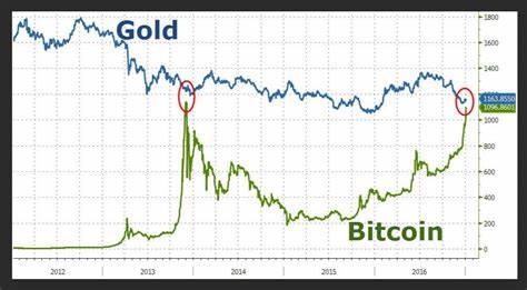 Which is better for your portfolio: Gold or Bitcoin? - Market Index