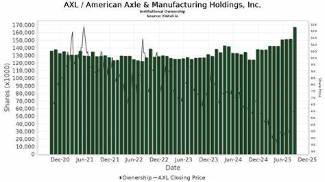UBS Upgrades American Axle & Manufacturing Holdings (AXL) Stock to Buy