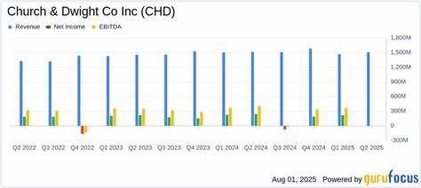 Church & Dwight's Q2 2025 Earnings: What to Expect