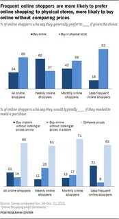 1. Online shopping and purchasing preferences - Pew Research Center