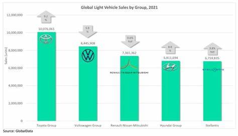 Toyota global vehicle sales rise 11% in March