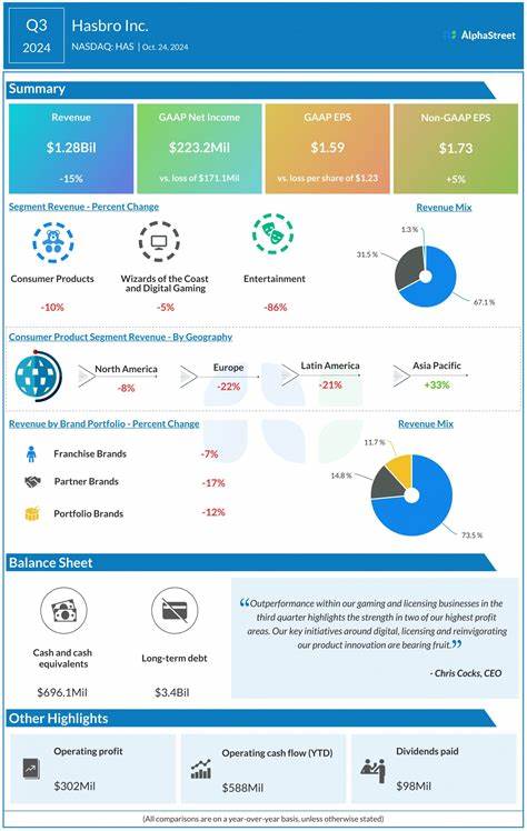 What to Expect From Hasbro Next Quarterly Earnings Report