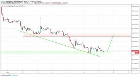 Bitcoin Cash (BCH) Begins Correction Following 133% Price Surge – What’s Next? - BeInCrypto