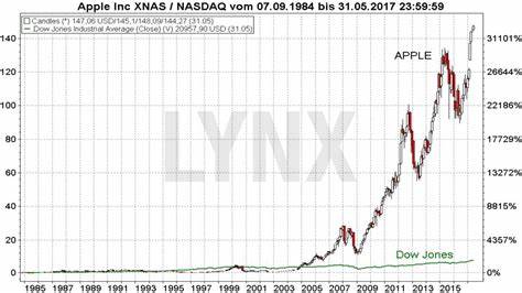 Aktien»Nachrichten»APPLE AKTIE»maydornsmeinung: Dow Jones, Bitcoin, Apple, Solar, Tesla, BYD, Livent, Robinhood, 3D Systems, UiPath